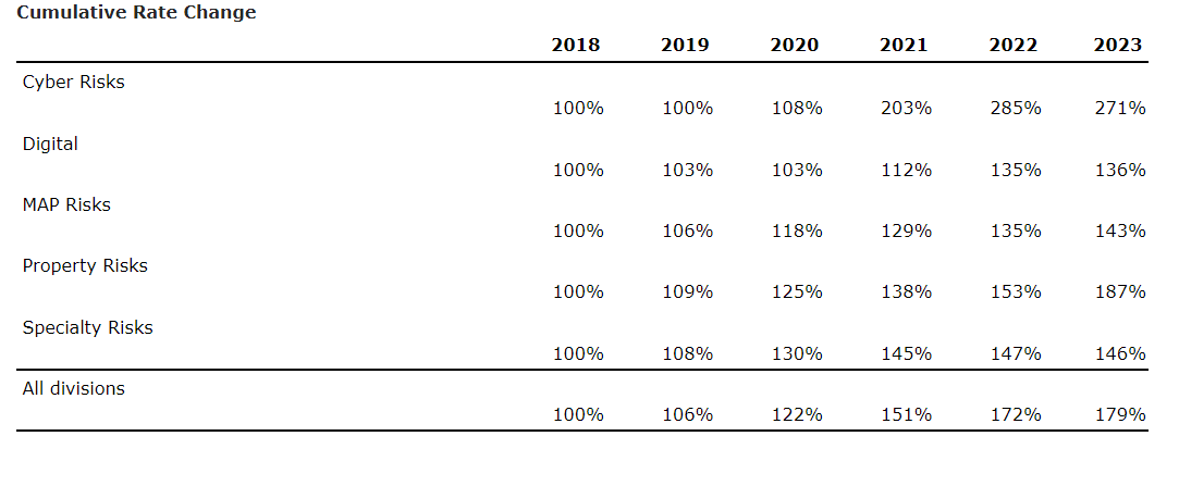 Cumulative rate changes