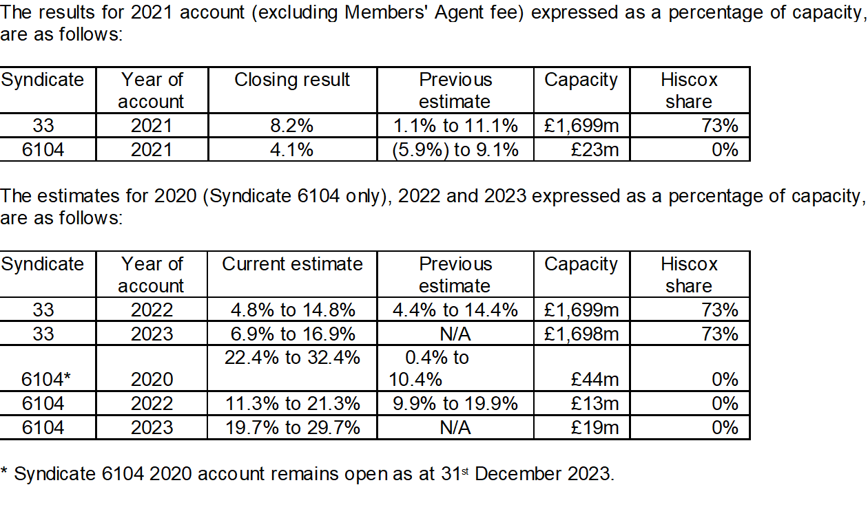 Hiscox News announcement - 7 March 2024